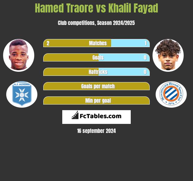 Hamed Traore vs Khalil Fayad h2h player stats