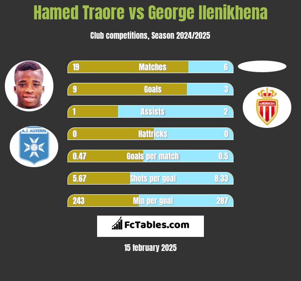 Hamed Traore vs George Ilenikhena h2h player stats