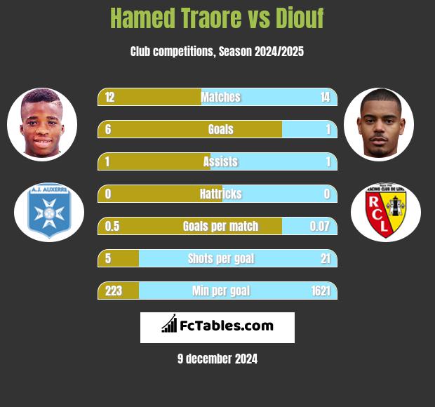 Hamed Traore vs Diouf h2h player stats