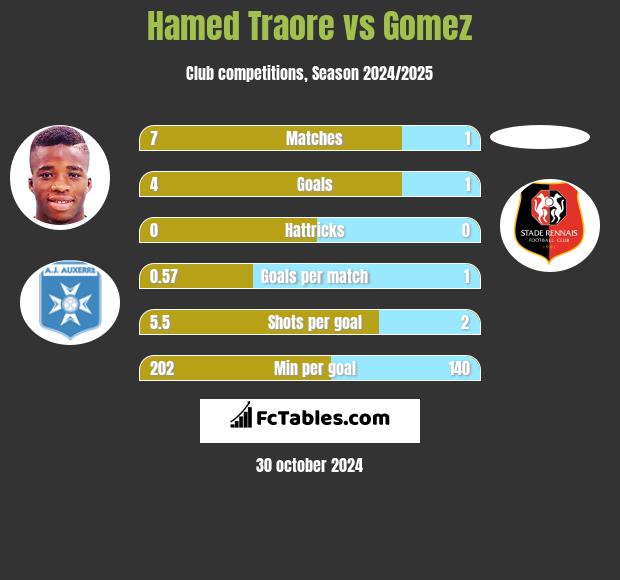 Hamed Traore vs Gomez h2h player stats