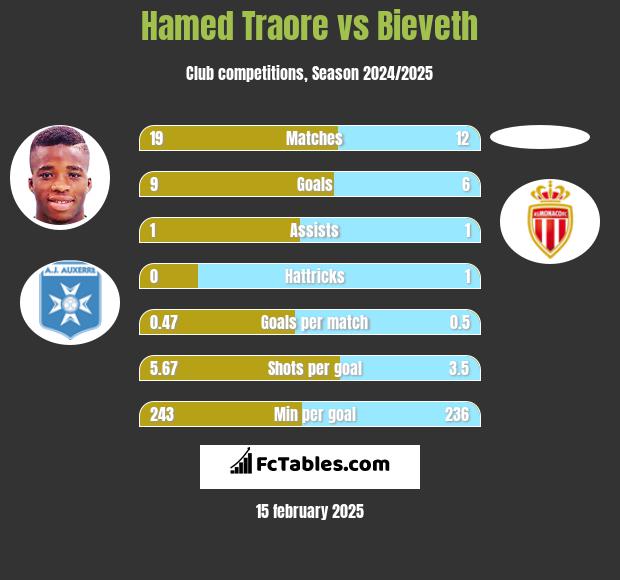 Hamed Traore vs Bieveth h2h player stats