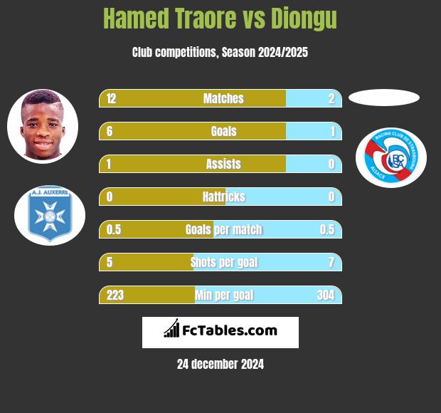 Hamed Traore vs Diongu h2h player stats