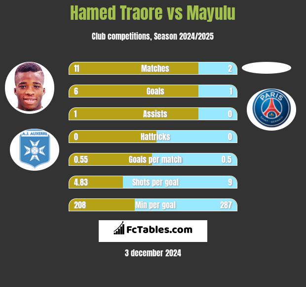 Hamed Traore vs Mayulu h2h player stats