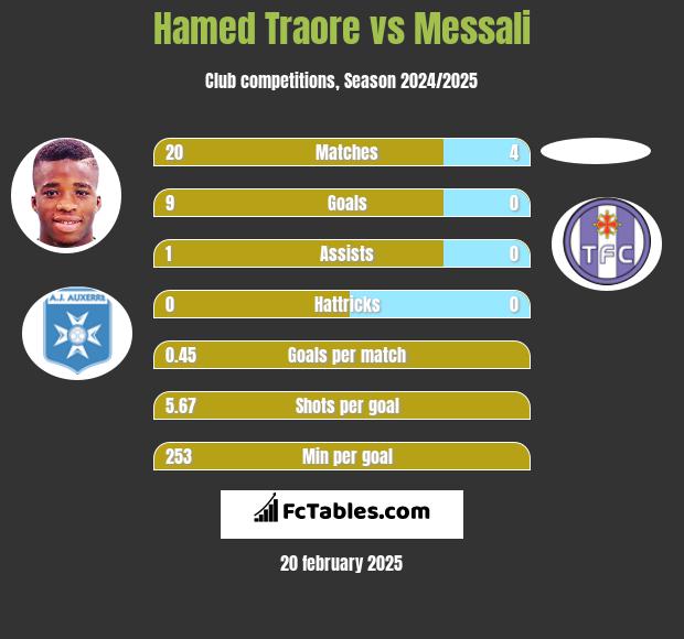 Hamed Traore vs Messali h2h player stats