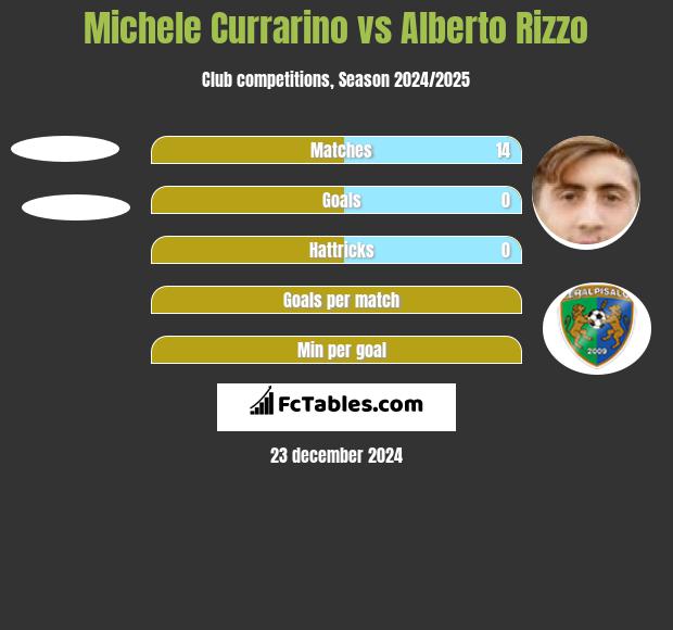 Michele Currarino vs Alberto Rizzo h2h player stats