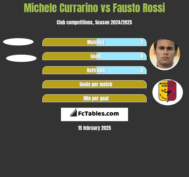 Michele Currarino vs Fausto Rossi h2h player stats