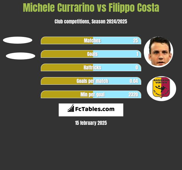 Michele Currarino vs Filippo Costa h2h player stats