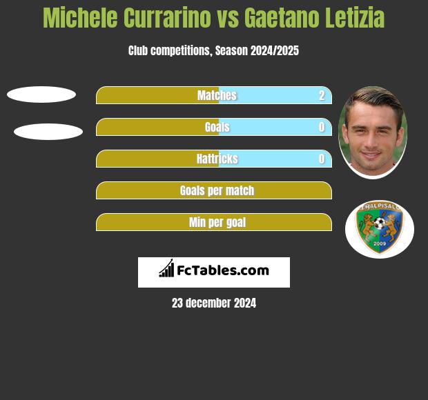 Michele Currarino vs Gaetano Letizia h2h player stats