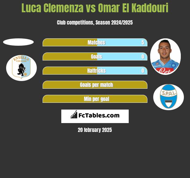 Luca Clemenza vs Omar El Kaddouri h2h player stats