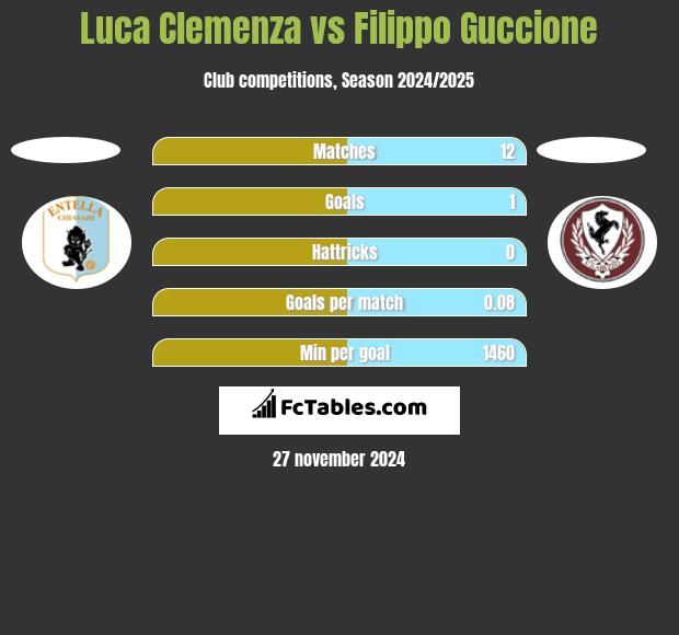 Luca Clemenza vs Filippo Guccione h2h player stats