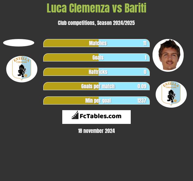 Luca Clemenza vs Bariti h2h player stats