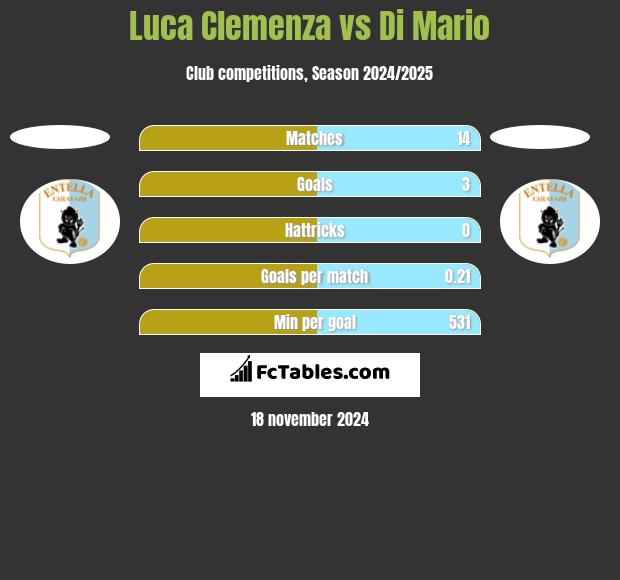 Luca Clemenza vs Di Mario h2h player stats