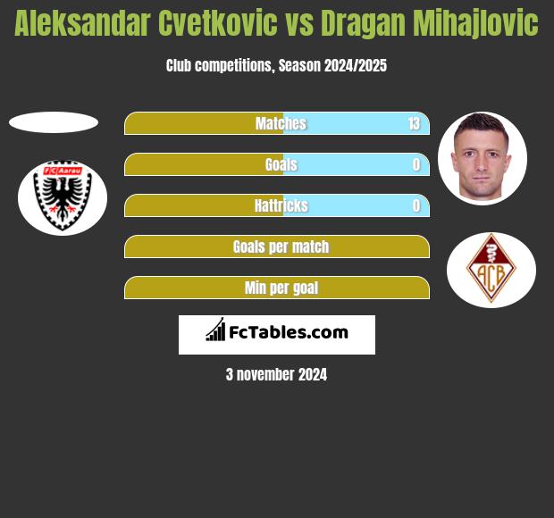 Aleksandar Cvetkovic vs Dragan Mihajlovic h2h player stats