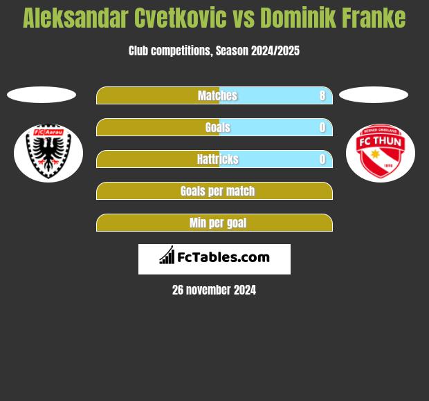 Aleksandar Cvetkovic vs Dominik Franke h2h player stats