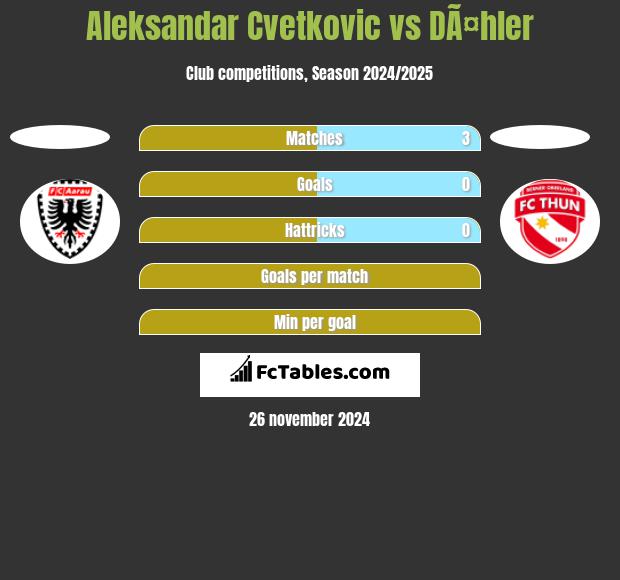 Aleksandar Cvetkovic vs DÃ¤hler h2h player stats