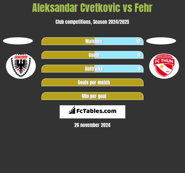 Aleksandar Cvetkovic vs Fehr h2h player stats