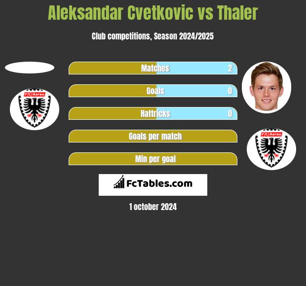 Aleksandar Cvetkovic vs Thaler h2h player stats