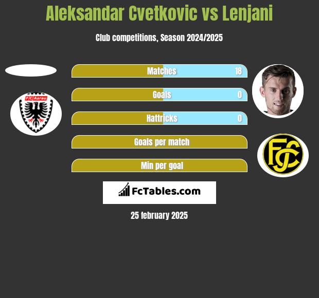 Aleksandar Cvetkovic vs Lenjani h2h player stats