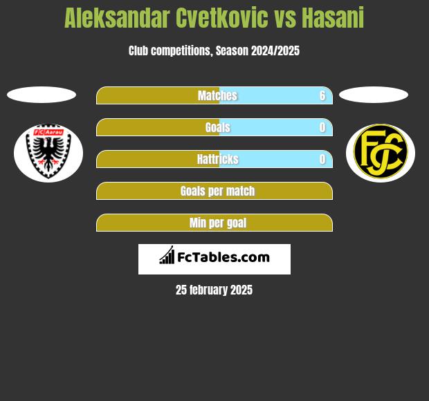 Aleksandar Cvetkovic vs Hasani h2h player stats