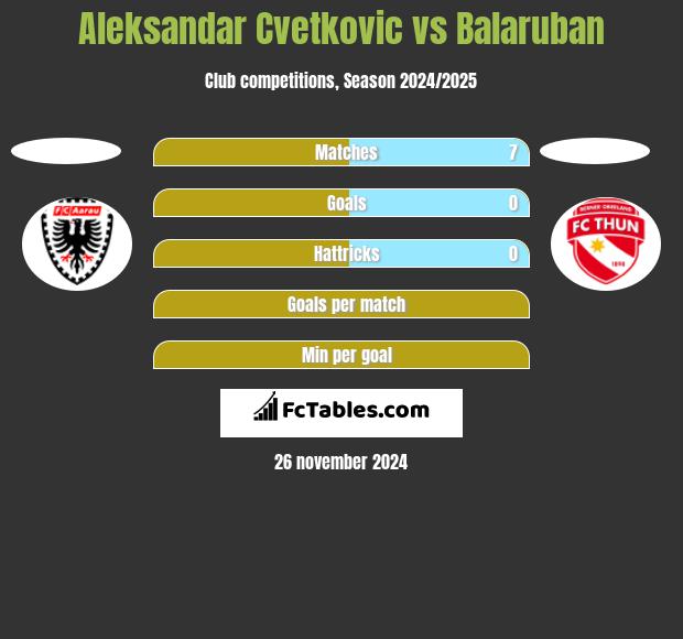 Aleksandar Cvetkovic vs Balaruban h2h player stats