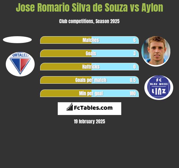 Jose Romario Silva de Souza vs Aylon h2h player stats