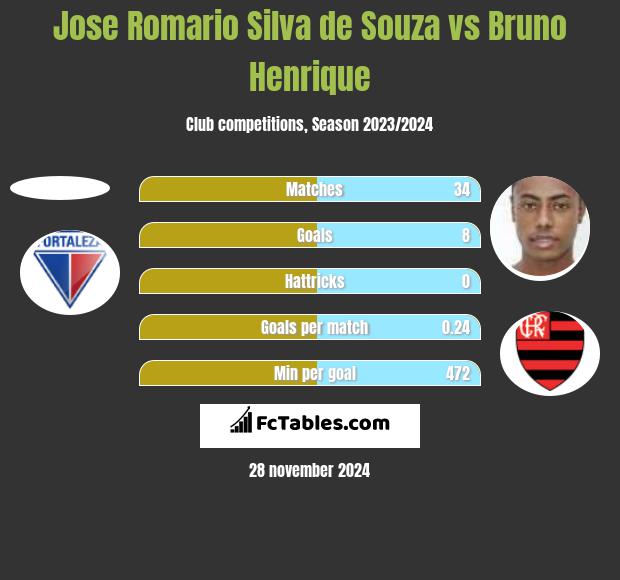 Jose Romario Silva de Souza vs Bruno Henrique h2h player stats