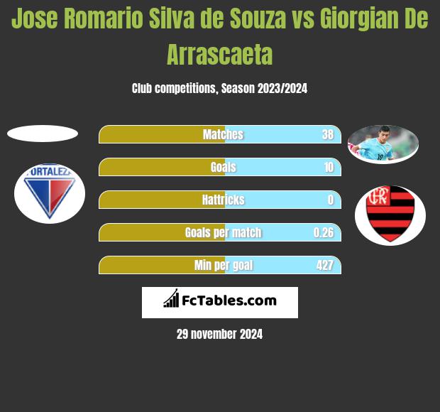 Jose Romario Silva de Souza vs Giorgian De Arrascaeta h2h player stats