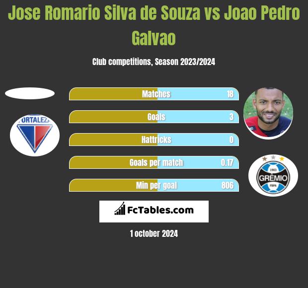 Jose Romario Silva de Souza vs Joao Pedro Galvao h2h player stats