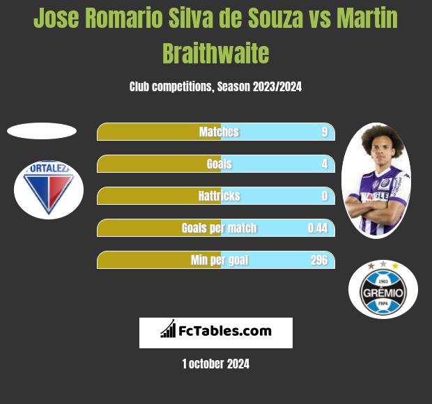 Jose Romario Silva de Souza vs Martin Braithwaite h2h player stats