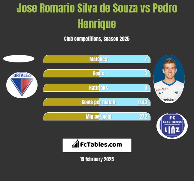 Jose Romario Silva de Souza vs Pedro Henrique h2h player stats