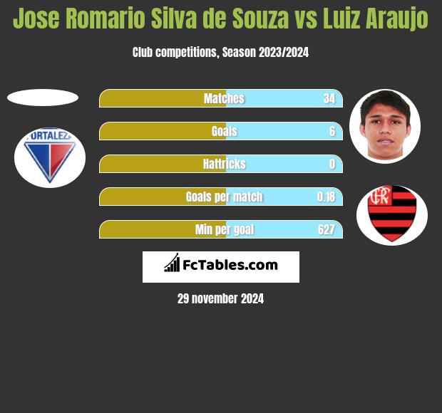 Jose Romario Silva de Souza vs Luiz Araujo h2h player stats