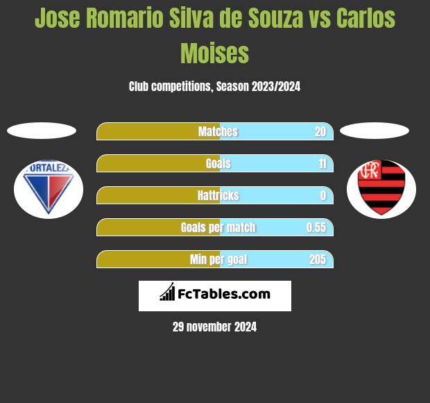 Jose Romario Silva de Souza vs Carlos Moises h2h player stats