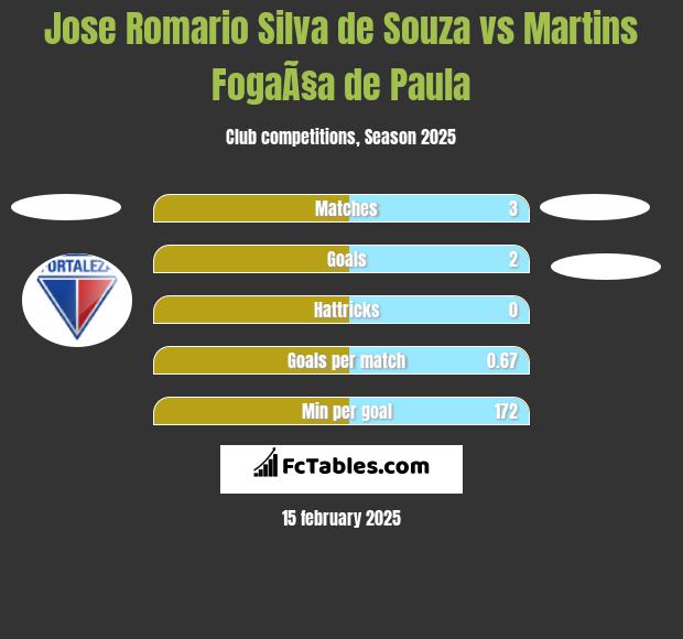 Jose Romario Silva de Souza vs Martins FogaÃ§a de Paula h2h player stats