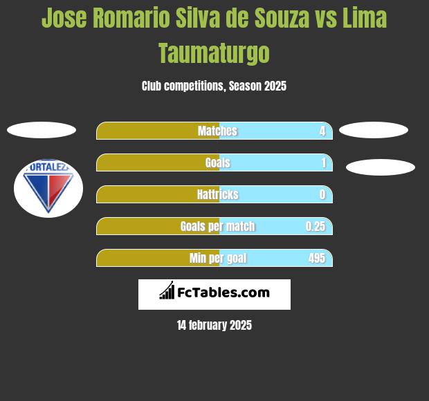 Jose Romario Silva de Souza vs Lima Taumaturgo h2h player stats