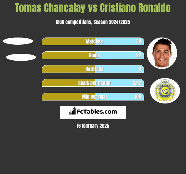 Tomas Chancalay vs Cristiano Ronaldo h2h player stats