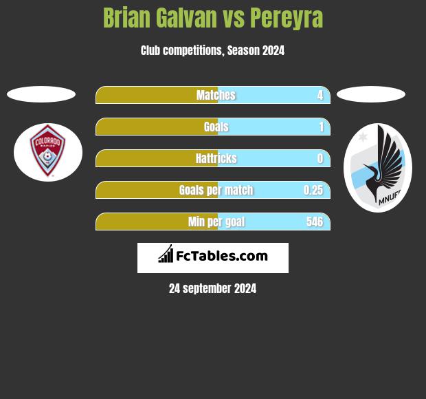 Brian Galvan vs Pereyra h2h player stats