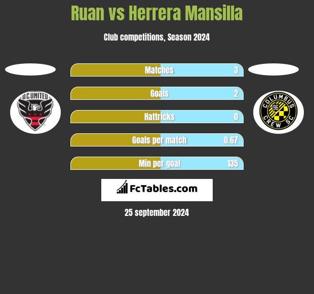 Ruan vs Herrera Mansilla h2h player stats