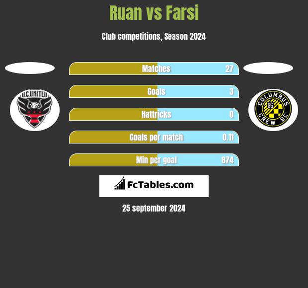 Ruan vs Farsi h2h player stats