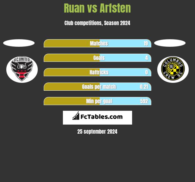 Ruan vs Arfsten h2h player stats