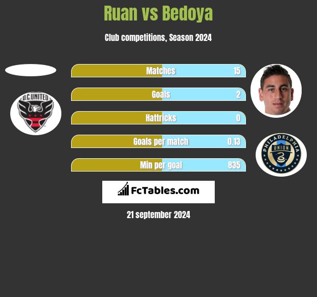 Ruan vs Bedoya h2h player stats