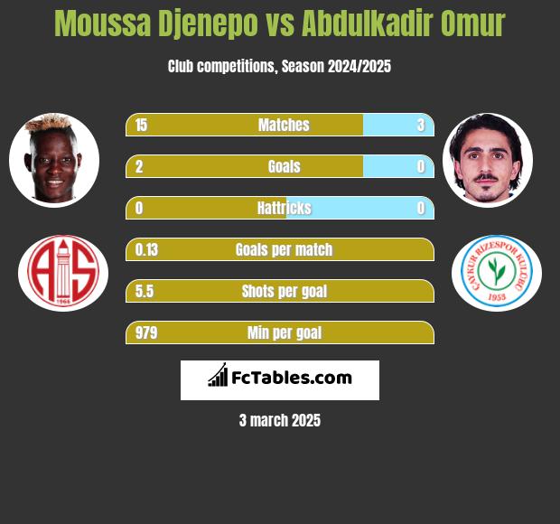 Moussa Djenepo vs Abdulkadir Omur h2h player stats