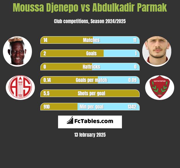 Moussa Djenepo vs Abdulkadir Parmak h2h player stats