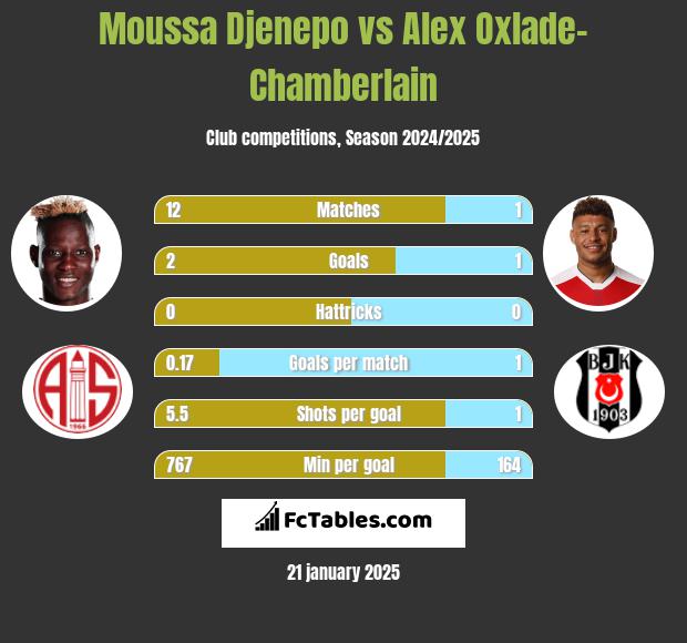 Moussa Djenepo vs Alex Oxlade-Chamberlain h2h player stats