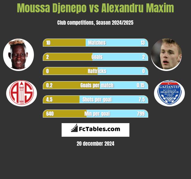 Moussa Djenepo vs Alexandru Maxim h2h player stats