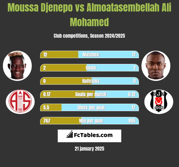 Moussa Djenepo vs Almoatasembellah Ali Mohamed h2h player stats