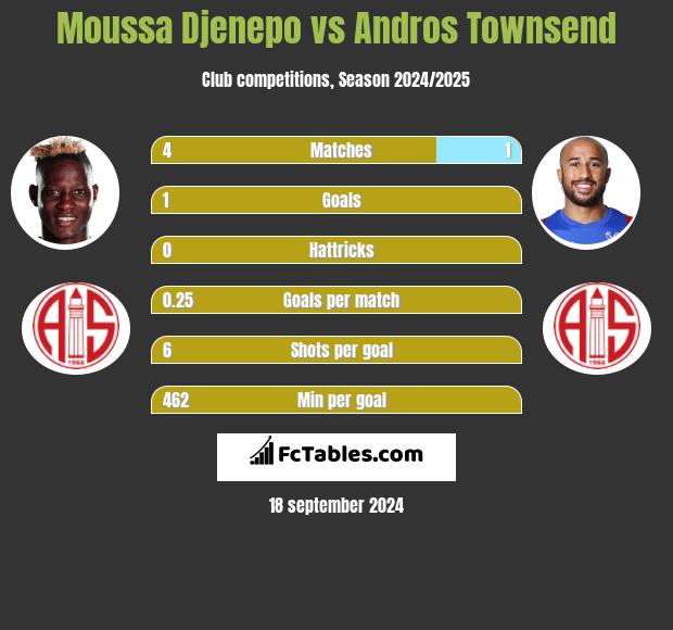 Moussa Djenepo vs Andros Townsend h2h player stats