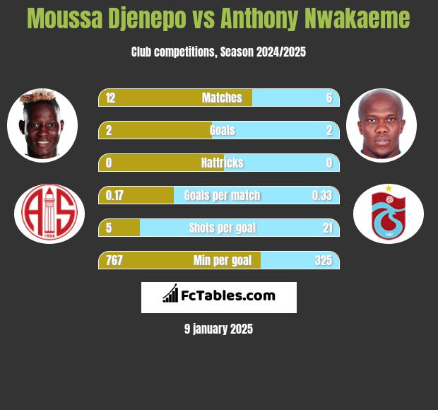 Moussa Djenepo vs Anthony Nwakaeme h2h player stats