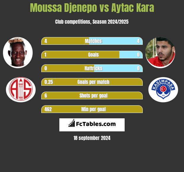 Moussa Djenepo vs Aytac Kara h2h player stats