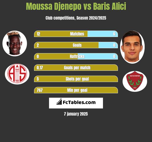 Moussa Djenepo vs Baris Alici h2h player stats