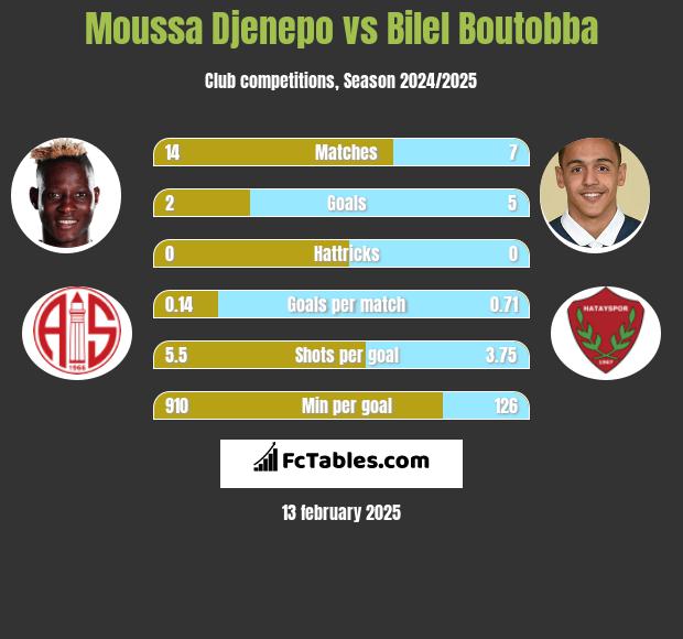 Moussa Djenepo vs Bilel Boutobba h2h player stats